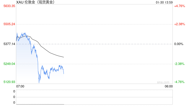 亚洲黄金ETF创纪录资金流入引担忧，或成金价见顶信号  第2张