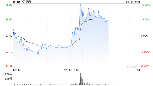 部分氢能概念股活跃 亿华通涨近4%京城机电涨近2%  第1张