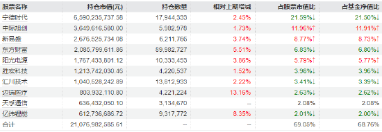 固态电池材料新突破！创业板50ETF（159949）领涨同类，成交额突破12亿元居首  第2张
