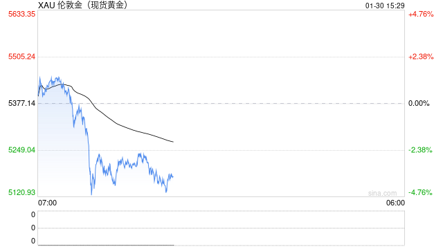 黄金跌破5170美元！亚洲贵金属ETF创纪录资金流入或成金价触顶信号  第2张