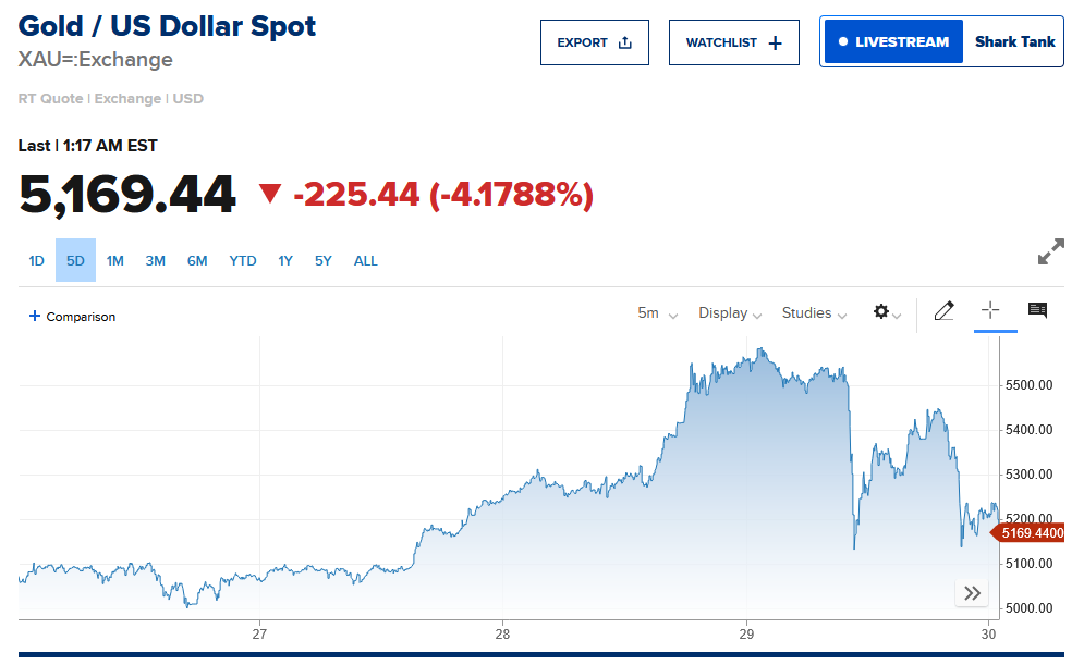 黄金跌破5170美元！亚洲贵金属ETF创纪录资金流入或成金价触顶信号  第3张