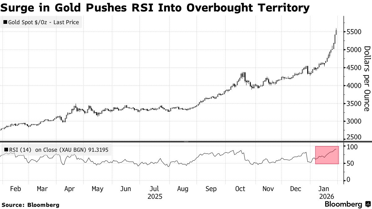 黄金跌破5170美元！亚洲贵金属ETF创纪录资金流入或成金价触顶信号  第4张