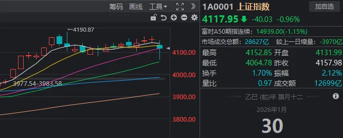 1月收官日,A股再度上演绝地翻盘!发生了什么? 第2张 1月收官日,A股再度上演绝地翻盘!发生了什么? 第2张