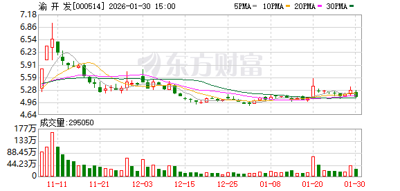 渝开发预计2025年扣非后净亏损1.2亿—1.5亿元  第1张