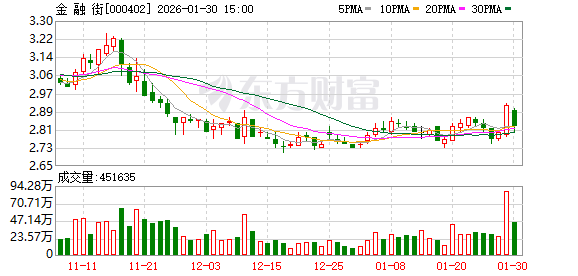 金融街预计2025年净亏损45亿—65亿元  第1张