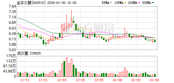 金字火腿:预计2025年归母净利润为2000万元至2500万元 第1张 金字火腿:预计2025年归母净利润为2000万元至2500万元 第1张