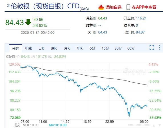 沃什提名“引爆”金银重挫，现货白银跌超26%，现货黄金跌超9%！美股指数收跌，特斯拉市值一夜增超3200亿元  第3张