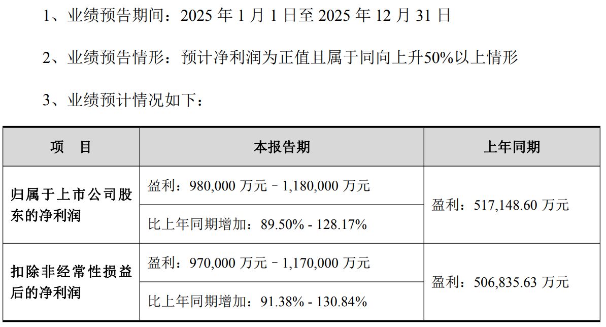 最高预盈118亿元！“光模块龙头”中际旭创2025年业绩爆表，汇兑损失等却蚀利数亿元  第1张