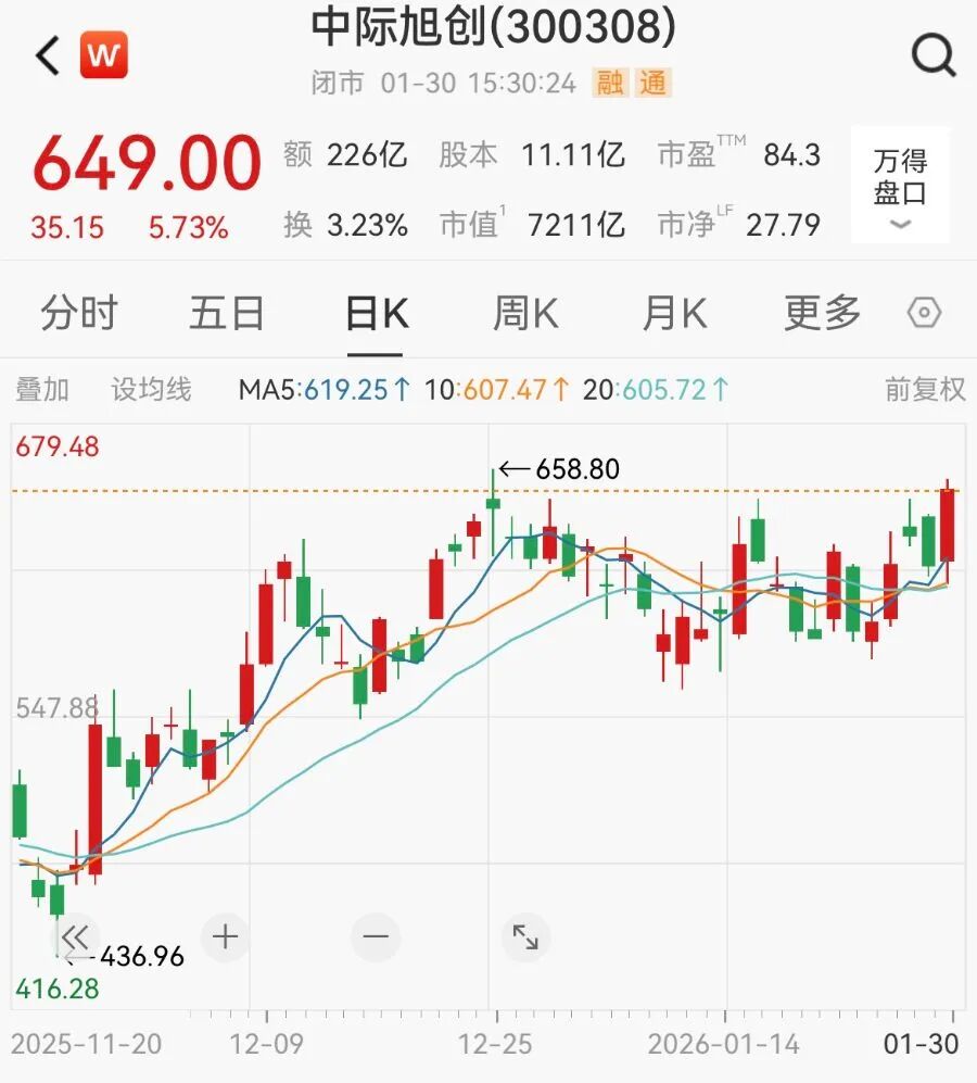 7000亿龙头1年猛涨超400%，净利预增128%  第3张