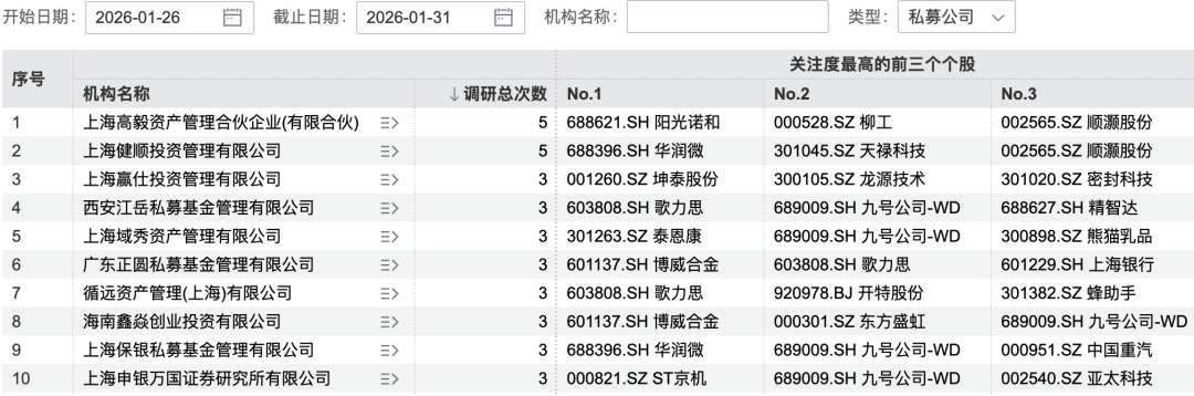 170家机构,盯上1家公司 第4张 170家机构,盯上1家公司 第4张