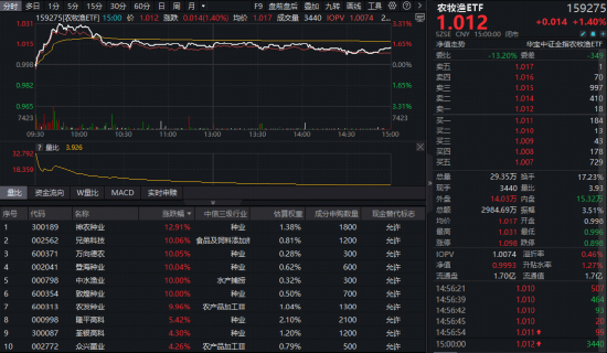 政策、疫情风险双重催化！农牧渔板块掀涨停潮，全市场唯一农牧渔ETF（159275）逆市摸高3.31%！  第1张