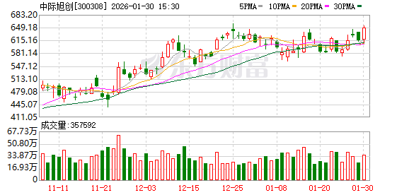 中际旭创：预计今年1.6T需求规模较去年将出现较大增长  第1张
