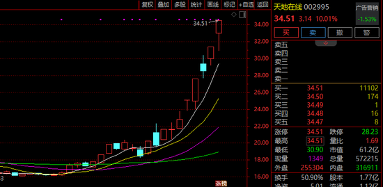 10天6涨停！被李亚鹏带火，002995，紧急提示！  第1张