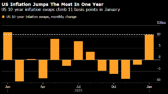 贝莱德、太平洋投资管理公司警惕市场普遍忽视的通胀风险  第2张
