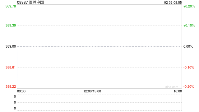 百胜中国1月30日斥资771.65万港元回购1.98万股  第1张