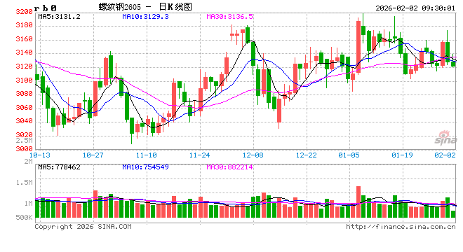 中信建投期货：2月2日黑色系早报  第2张