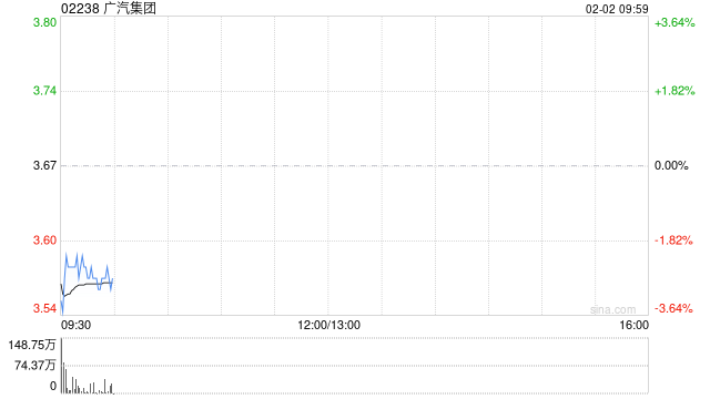 广汽集团1月汽车销量为11.66万辆 同比增长18.47%  第1张