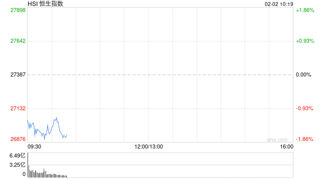 快讯：恒指低开1.06% 科指跌1.29% 科网股、黄金股普跌 汽车股走弱 灵宝黄金跌超13%  第1张