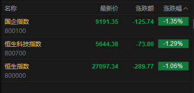 快讯：恒指低开1.06% 科指跌1.29% 科网股、黄金股普跌 汽车股走弱 灵宝黄金跌超13%  第2张