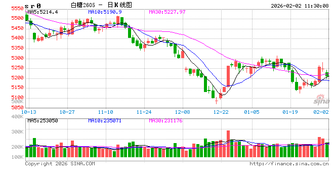 光大期货：2月2日软商品日报  第2张