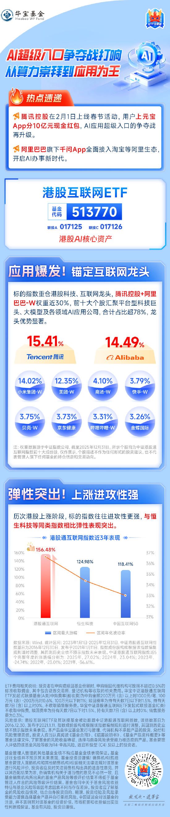 腾讯元宝10亿红包开抢，AI超级入口争夺战再升级！关注港股互联网ETF(513770)  第1张