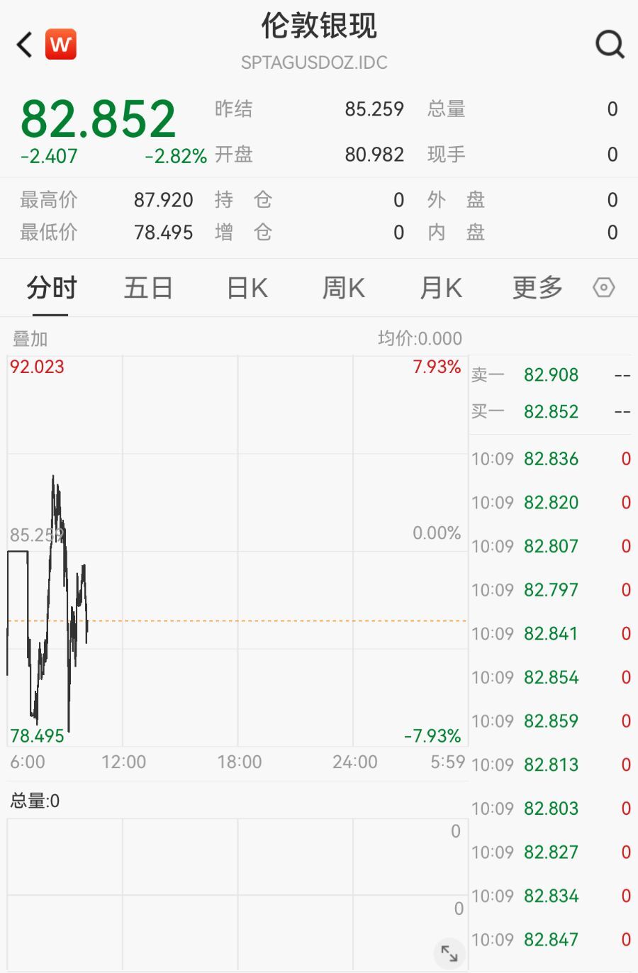 现货黄金盘中跌逾6%！机构称抛售或难以持续  第1张