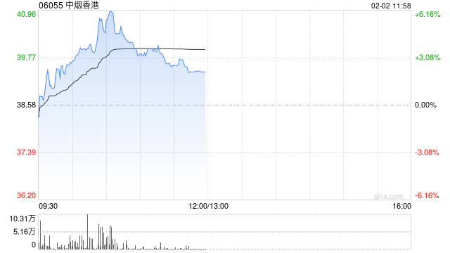 中烟香港早盘涨超3% 签订烟草销售协议将为新兴地区带来建设性补充  第1张