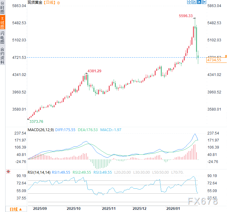 美委“破冰”谈判拆掉地缘风险，黄金避险光环失色？  第2张