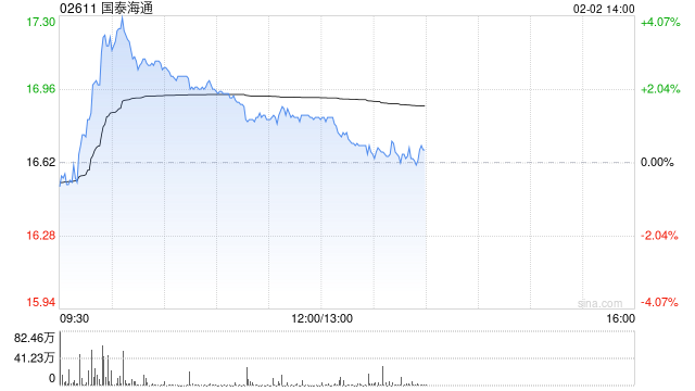 国泰海通盘中涨超4% 预期2025年度归母净利润同比增加至多115%  第1张
