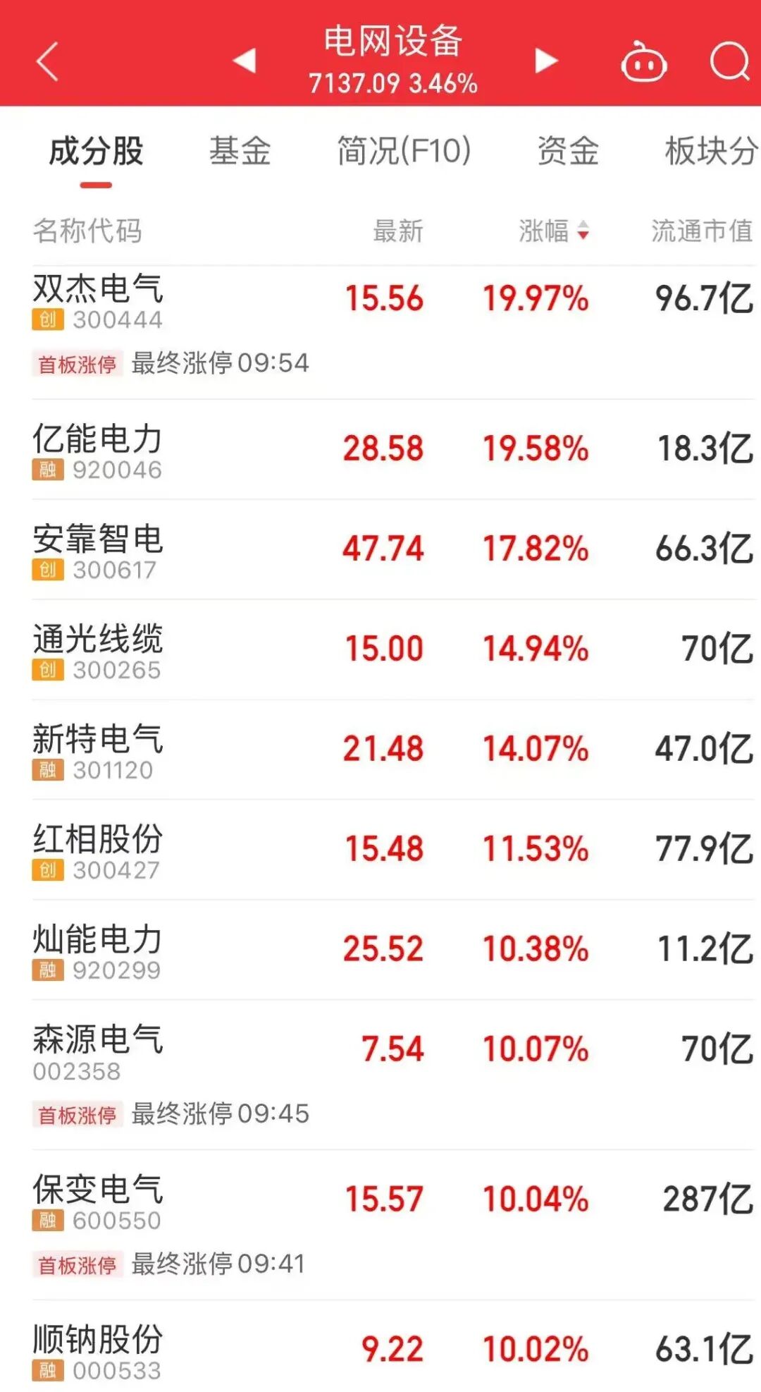 三大板块重挫，A股调整  第2张