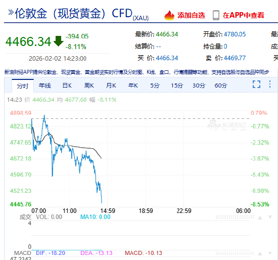 快讯：现货黄金日内暴跌8.00%，现报4492.47美元/盎司  第3张