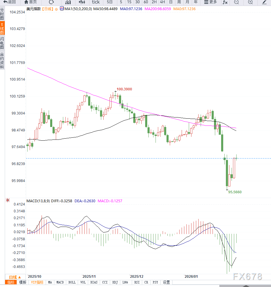 美联储降息预期放缓，美元超跌反弹  第2张