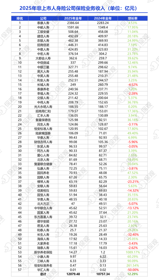 非上市人身险公司2025年业绩排行榜：保险业务收入突破1.2万亿！泰康人寿净利润大增86%，银行系保司表现亮眼  第1张