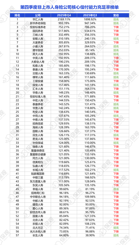 非上市人身险公司2025年业绩排行榜：保险业务收入突破1.2万亿！泰康人寿净利润大增86%，银行系保司表现亮眼  第3张
