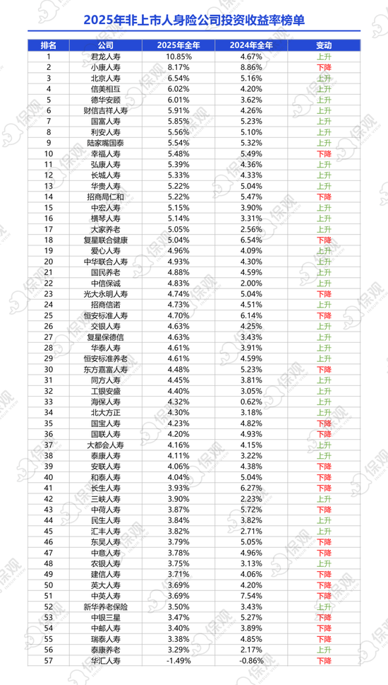 非上市人身险公司2025年业绩排行榜：保险业务收入突破1.2万亿！泰康人寿净利润大增86%，银行系保司表现亮眼  第5张