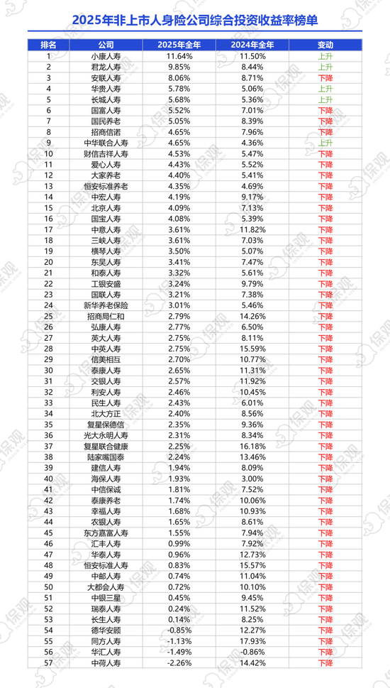 非上市人身险公司2025年业绩排行榜：保险业务收入突破1.2万亿！泰康人寿净利润大增86%，银行系保司表现亮眼  第6张