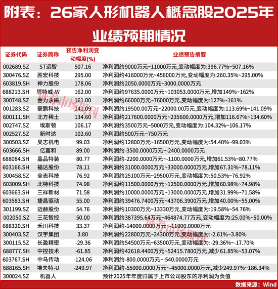 超八成人形机器人公司业绩预增，谁在领跑？  第1张