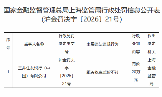 三井住友银行（中国）因服务收费质价不符被罚20万元  第1张