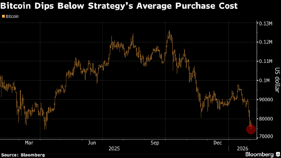 比特币跌破心理防线 一场高风险押注被推向风口浪尖  第2张