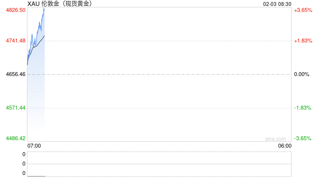 金价长期上涨的逻辑还在吗？  第1张