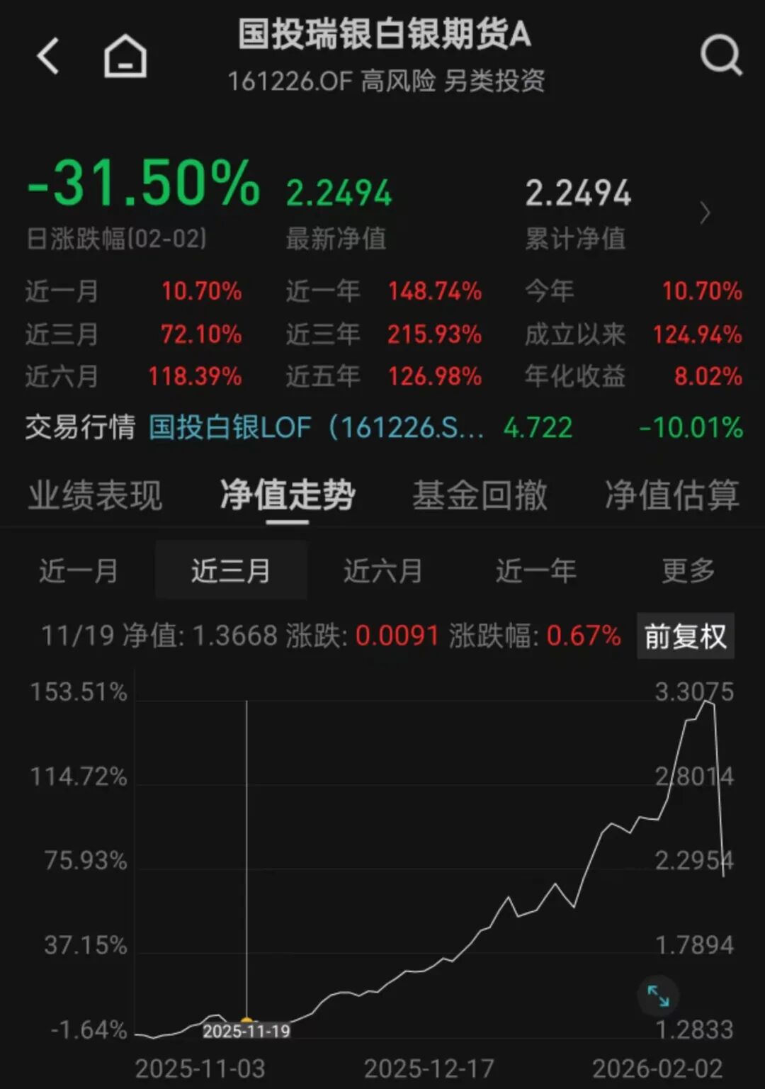 历史罕见！白银基金，大跌超31%！场内价格溢价率超100%  第1张