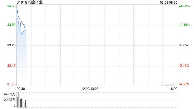 港股黄金股集体回暖，招金矿业高开逾5%，现货黄金站上4850美元  第1张