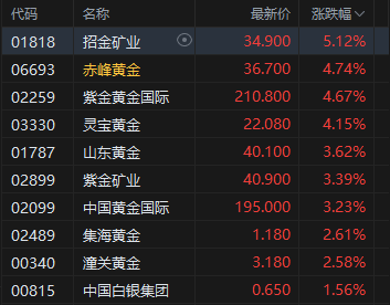 港股黄金股集体回暖，招金矿业高开逾5%，现货黄金站上4850美元  第2张