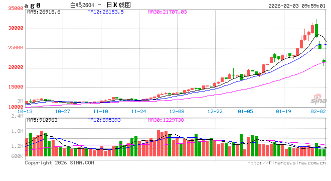 开盘|国内期货主力合约跌多涨少，沪银跌近20%  第2张