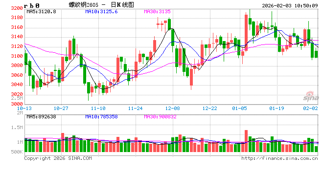 光大期货：2月3日矿钢煤焦日报  第2张