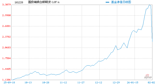 白银基金，连续2日跌停  第1张