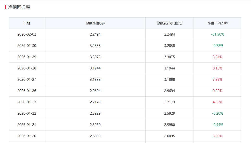 白银基金，连续2日跌停  第3张