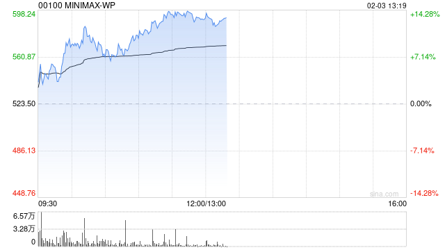 MINIMAX-WP午前涨逾13% 公司有望在AI原生应用领域开辟更大市场空间  第1张