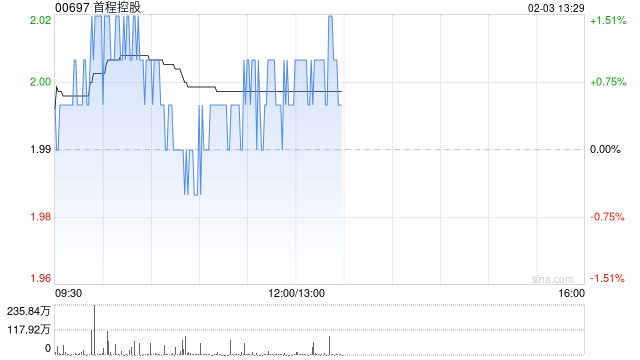 首程控股：世盟股份首次公开发行股票并于深交所上市  第1张