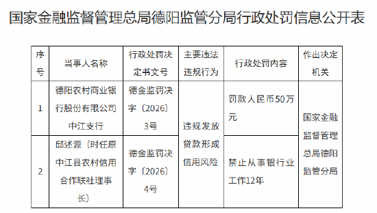 德阳农村商业银行中江支行被罚50万元：违规发放贷款形成信用风险  第1张